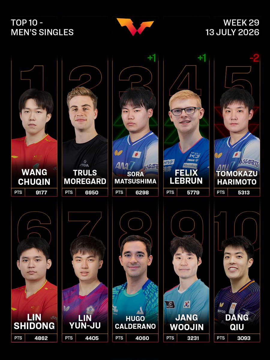 WTTGlobal's tweet photo. Big moves this week in the #ITTFWorldRankings 😲♟️

Check out the full rankings and more details over at https://t.co/4ajZoUfjTa 📱

#TableTennis https://t.co/tmYs1J6kbN