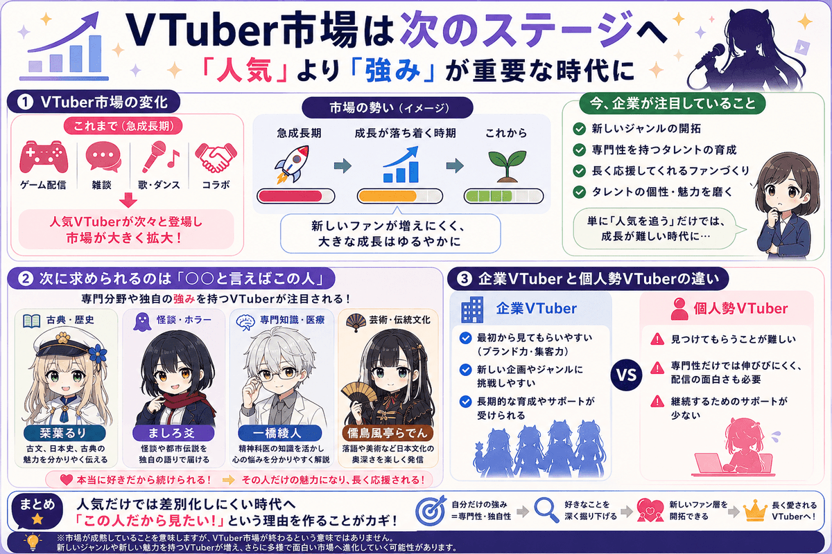 VTUBERnoTORIKO's tweet photo. VTuber市場の今後について、DIMEさんの記事を参考に図解にまとめてみました📊

市場の成長が落ち着く中で、これからは「○○と言えばこの人」と思ってもらえるような、専門分野や独自の強みを持つVTuberが、より注目されるようになるのではないかと思います👩‍🔬

活動者の方、リスナーの方、それぞれの立場から見て、今後はどのようなVTuberが求められると思いますか？

また、専門分野や独自の強みを活かして活動しているVTuber・Vライバーさんがいましたら、ぜひこのリプ欄で自己紹介してください！

新しい活動者さんを知るきっかけにもなれば嬉しいです🙏✨

DIMEさんの記事、現在のVTuber市場の動向が簡潔に纏まっているので是非✅