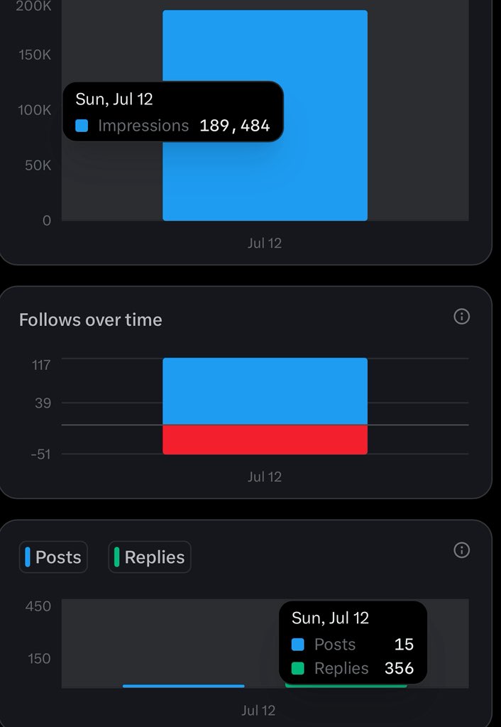 araolaaa's tweet photo. Daily Analysis 📊

✅ Gained 117 new followers
✅ Made 15 posts
✅  Replied 356 times 
✅  Reached 189,484  impressions

Alhamdulillah for yesterday's progress. Every milestone, no matter how small, is a step forward. 

The journey continues today.... https://t.co/vMSnOwSm83