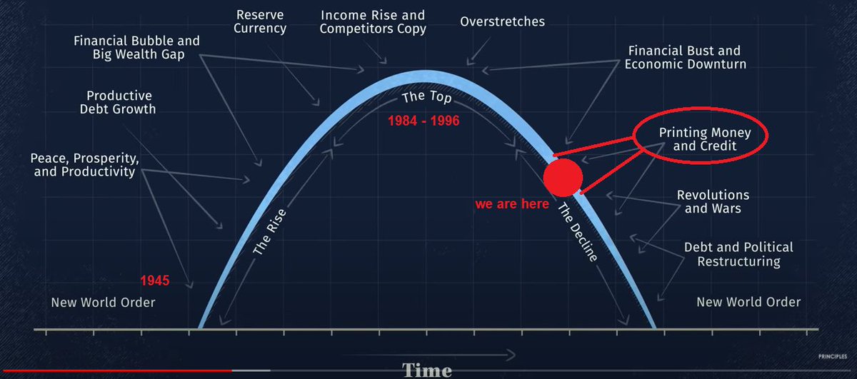 shonkori's tweet photo. Islam is the least of our worries if we can't reign in our debt. #justsaying #wearehere 👇

h/t @RayDalio https://t.co/aWWRWGCJCn
