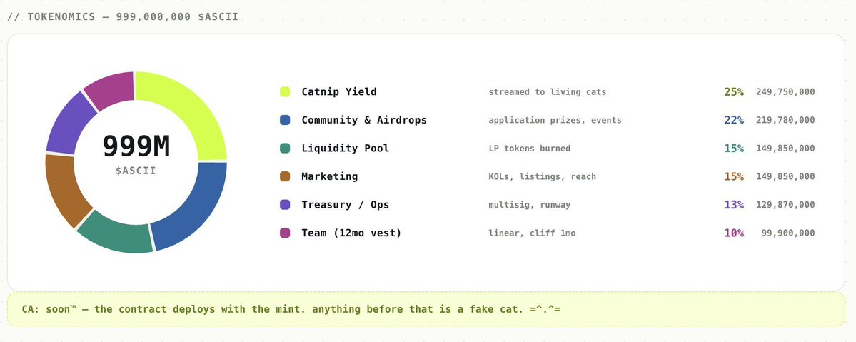 CryptoLakhan's tweet photo. 🚨 ASCII Cats Tokenomics is Here! 🐱📊

The total supply is fixed at 999,000,000 $ASCII, with a major focus on rewarding the community.

📌 Token Allocation
🟢 25% (249.75M) → Catnip Yield
🔵 22% (219.78M) → Community & Airdrops
🟢 15% (149.85M) → Liquidity Pool
🟠 15% (149.85M) → Marketing
🟣 13% (129.87M) → Treasury & Operations
❤️ 10% (99.9M) → Team (12-Month Vesting)

💡 47%+ of the total supply is dedicated to community rewards, airdrops, and ecosystem incentives.

🌐 Website: https://t.co/XPiOkXeQRj
📝 Application: https://t.co/aMGndf5Elc

If the application link isn’t working for you, try using the link below instead. 👇