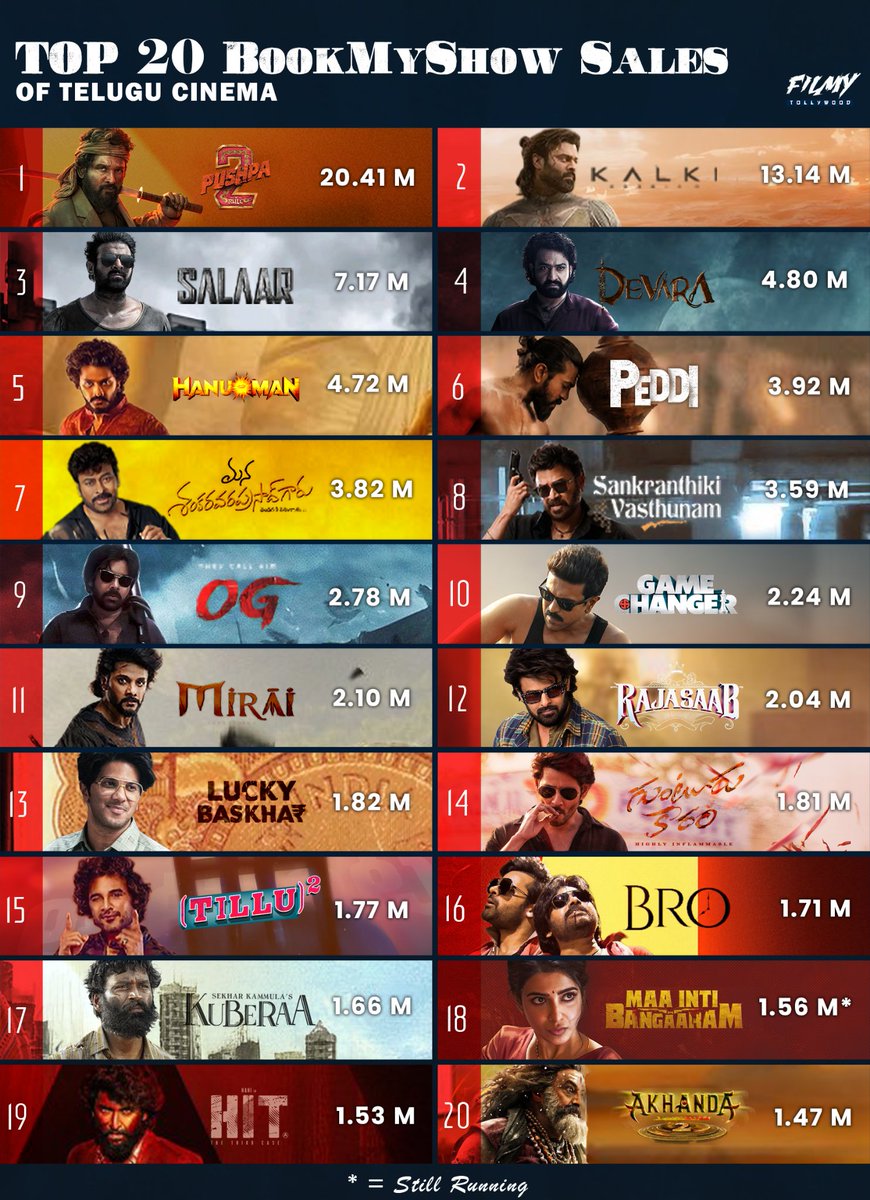FilmyTwoodOffl's tweet photo. Top 20 bookmyshow sales of telugu cinema.
#Peddi finished at 6th place with 3.92 Million ticket sales in BMS https://t.co/gIrzPvixTs
