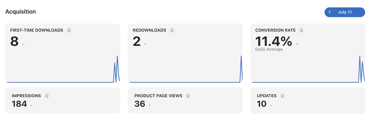thisleon12's tweet photo. EON, day 6 on the App Store:

Downloads: 8
Tips: $0
Feature requests: 1 (my friend, out of pity)

Maybe nobody wants to manage subscriptions. Maybe we all prefer not knowing what we pay for.

Do you track yours? If not, why not? https://t.co/l97fC7akep