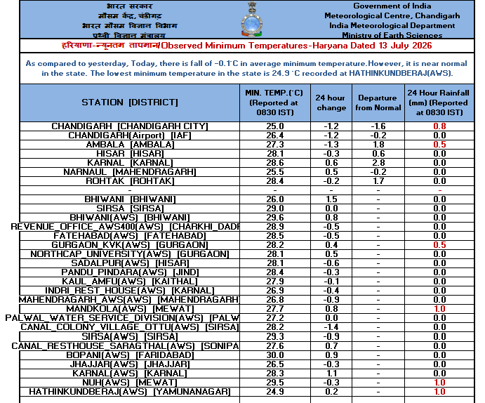 IMD_Chandigarh's tweet photo. Observed #Minimum #Temperature over #Punjab, #Haryana & #Chandigarh dated 13-07-2026 https://t.co/SJPGAS4TgA