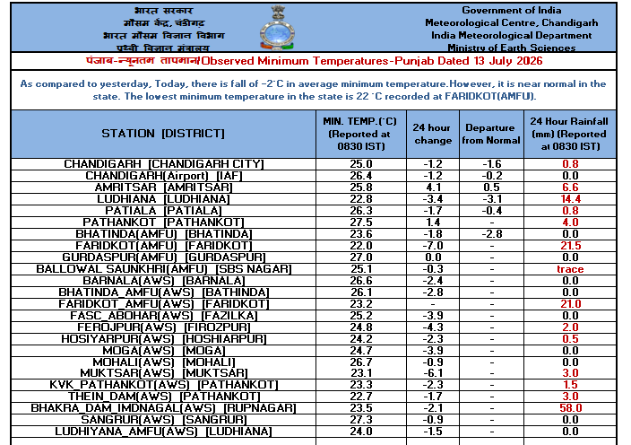 IMD_Chandigarh's tweet photo. Observed #Minimum #Temperature over #Punjab, #Haryana & #Chandigarh dated 13-07-2026 https://t.co/SJPGAS4TgA