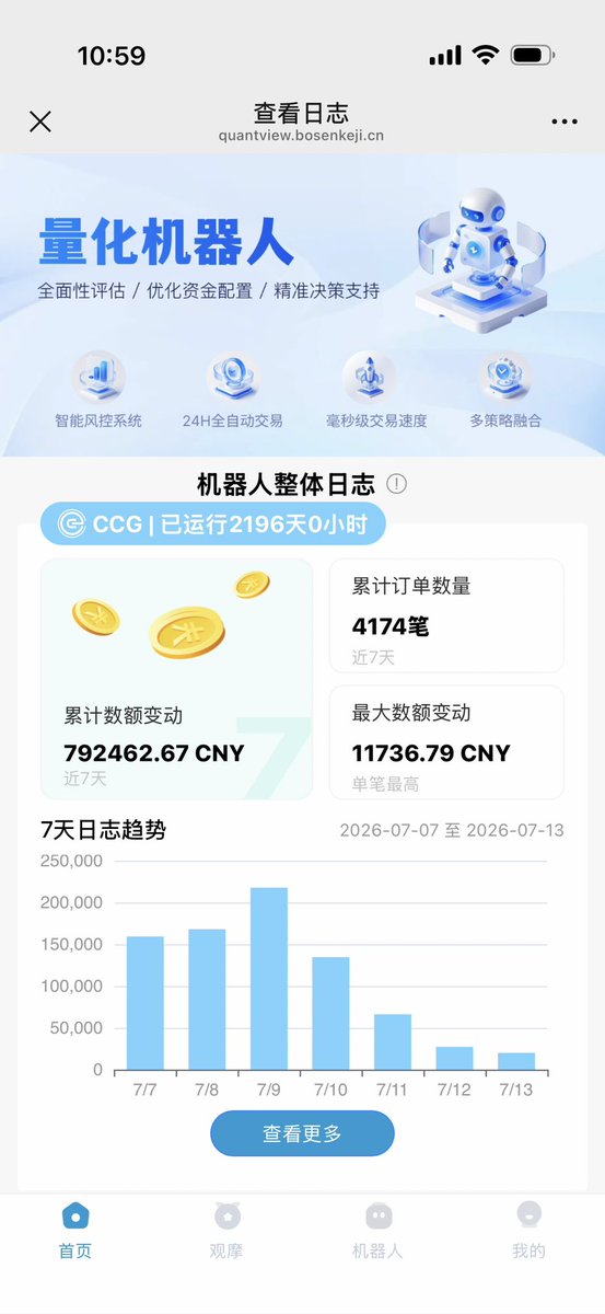 A6Z5433's tweet photo. 2026.7.6-7.13 最近一周美股量化收益，币圈稳如泰山没动静，美股大涨大跌。龙头科技+大饼，真香！
不止于Web3加密，还可以外汇 黄金 原油 美股 指数  大宗商品 #博森量化官网：https://t.co/73JBsbTobm
#Web3 #加密货币 #博森科技 #量化机器人 #美股 #外汇黄金  #BTC #ETH #XAU #财经科普 #理性投资 https://t.co/UOKlK6eAB4