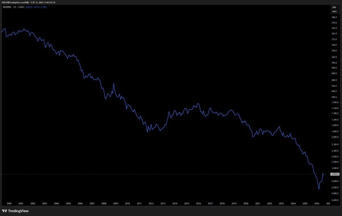 H5D43's tweet photo. @Barchart Mostly because gold prices have gone up so much. Higher gold prices boost its weight in total reserves (at market value) https://t.co/VBhxWMfngl