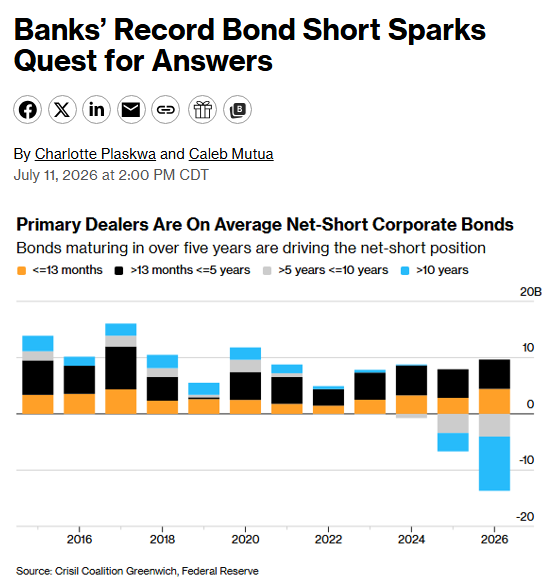 Barchart's tweet photo. Banks have built the largest net short corporate bond position ever recorded, worth more than $4 Billion 🤯 👀 https://t.co/nhjEPZEHJ8