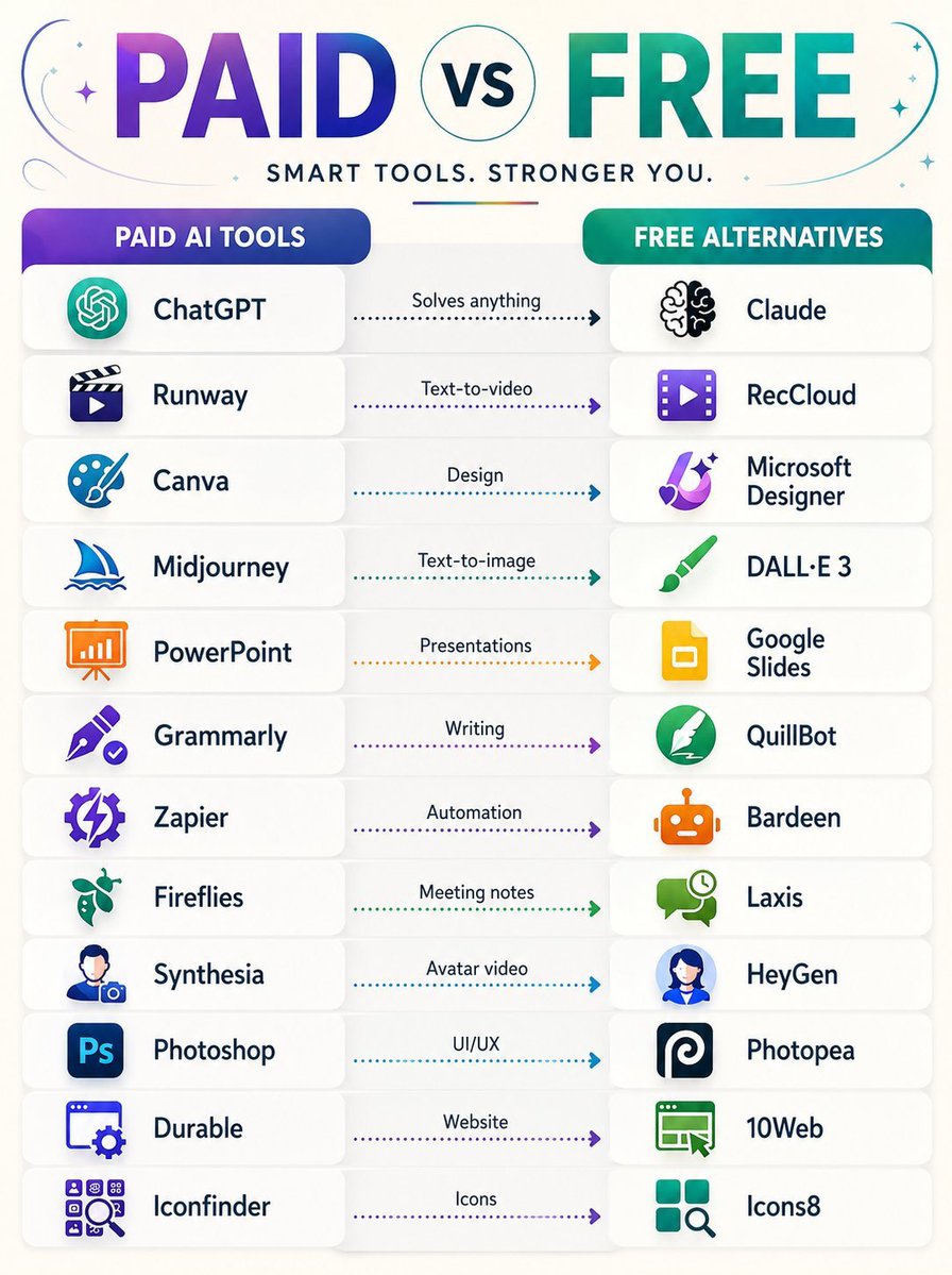 Anika_Tech_Ai's tweet photo. 🤫 Hidden Secret:

Most paid AI tools have powerful free alternatives.

Paid → Free Alternative

• ChatGPT → Claude

• Runway → RecCloud

• Canva → Microsoft Designer

• Midjourney → DALL·E 3 (via Copilot)

• Microsoft PowerPoint → Google Slides

• Grammarly → QuillBot

• Zapier → Bardeen

• Fireflies → Laxis

• Synthesia → HeyGen (Free Plan)

• Adobe Photoshop → Photopea

• Durable → 10Web (Free Trial/Free Tools)

• Iconfinder → Icons8

You don't always need expensive subscriptions.
Start with the free options, upgrade only when you outgrow them.

Which free AI tool deserves to be on this list? 👇