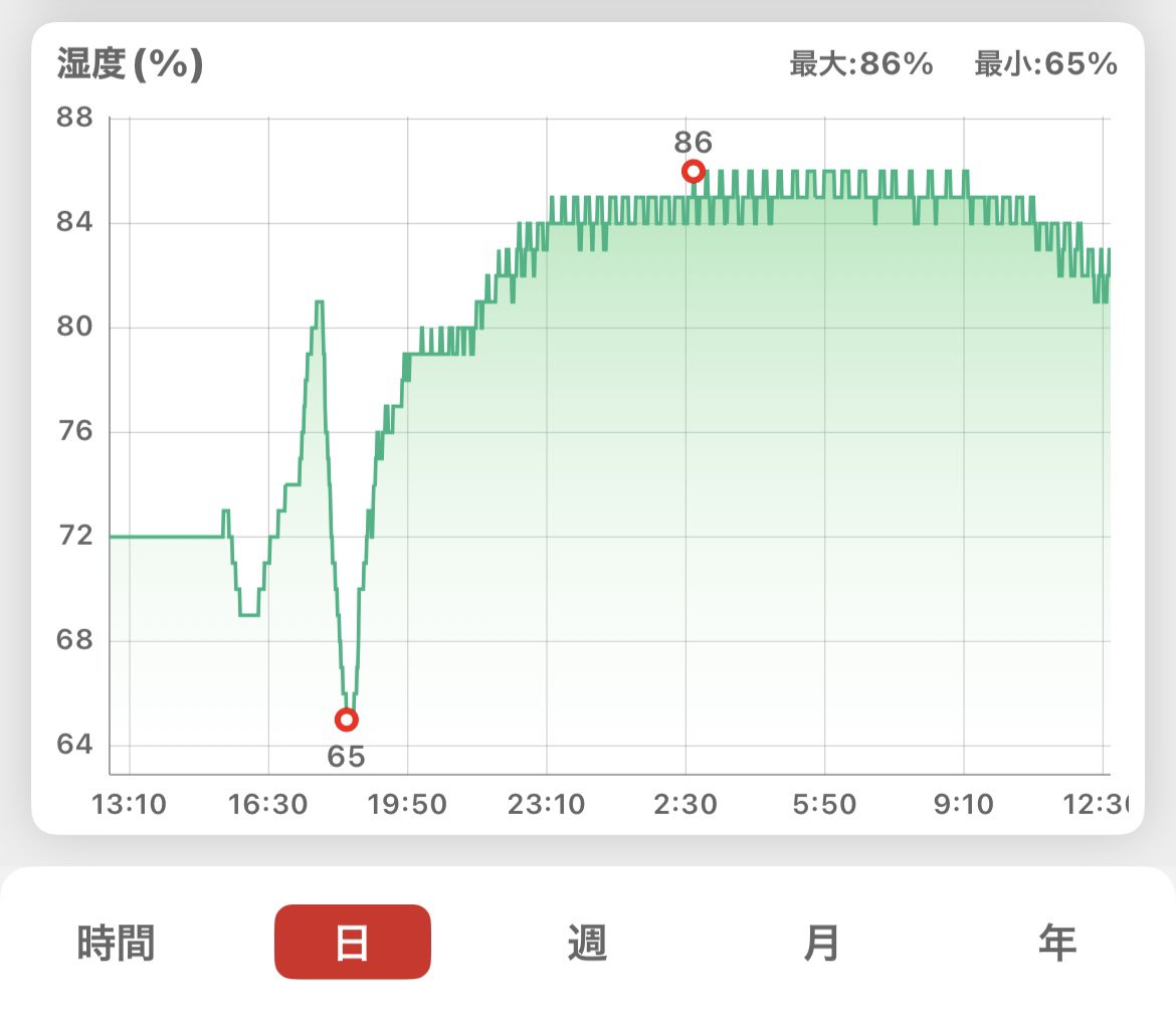 seed_hunter864's tweet photo. エアコンの除湿切らずにまわし続けても湿度80%から下がらないな。
もうボーナスでいい除湿機買うしかないか。エアコンから水飛んでくるし 😭 https://t.co/LkXSPGr4Wn