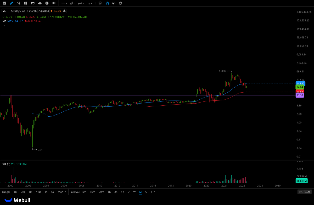 Bit_Bardock's tweet photo. If bitcoin:native goes deep low levels, one Level I would buy $MSTR more would be this one https://t.co/fYPVG9FAwK