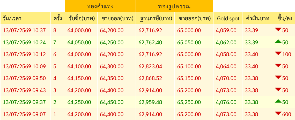 goldpricedaily's tweet photo. #ราคาทองวันนี้ ล่าสุดประกาศ #ราคาทอง ครั้งที่ 8(10.37) ลดลงสู่บริเวณ 64,200 บาท ส่งผลให้วันนี้ #ราคาทองคำ ร่วงหนักรวมแล้ว 800 บาท https://t.co/ewXevleMe8