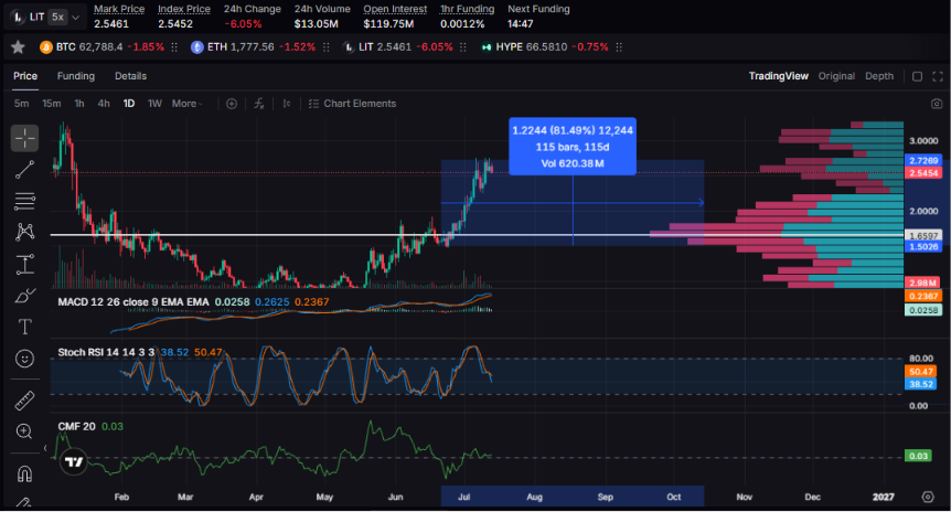 0xWraith777's tweet photo. If you listened to me on Jun 21 about $LIT you could have made 81%. 

Disclosure: I have been buying and hold $LIT since $1.51 https://t.co/6thbpr578U