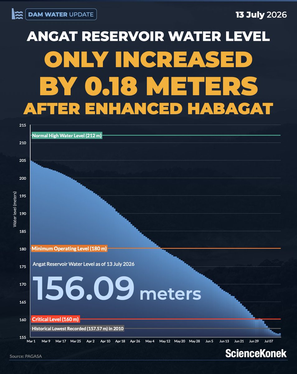 sciencekonek's tweet photo. 𝗔𝗡𝗚𝗔𝗧 𝗥𝗘𝗦𝗘𝗥𝗩𝗢𝗜𝗥 𝗨𝗣𝗗𝗔𝗧𝗘: The rains from the #habagat enhanced by Typhoon #IndayPH (#Bavi) last weekend just slightly increased Angat's water level by 0.18 meters, bringing it to 156.09 meters this morning.
The “underperformance” of the anticipated enhanced habagat last weekend resulted in much less rainfall than expected across Luzon, pushing the Angat Dam water level further below the critical level.
If the southwest monsoon continues to bring below-normal rainfall, the much-needed replenishment of Luzon’s major water reservoirs may not occur, potentially placing millions of people at risk of a water shortage later this year.