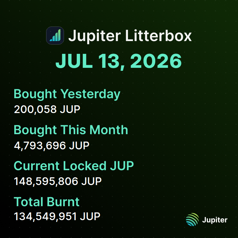 litterboxtrust's tweet photo. 📊 Litterbox Trust Update | July 13, 2026

We added 200,058 JUP to the Litterbox Trust yesterday, bringing our monthly total to 4,793,696 JUP.

Total accumulation now stands at 148,595,806 $JUP. https://t.co/QZWsAIGeJz