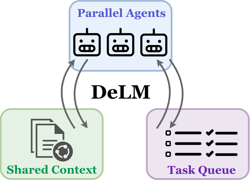 Mao_Yuzhen's tweet photo. Strongly agree, and we recently tried to make this argument concrete at the systems level.

In DeLM, we explicitly decouple three primitives that are often bundled together: agents, a shared verified context, and a task queue.

Agents asynchronously claim subtasks, read the latest accumulated progress, perform local reasoning, and write back compact, verified updates. The agents themselves are therefore closer to interchangeable function calls over persistent shared state than owners of the workflow.

That is, in miniature, the “core IP” layer Satya is describing: not any single model or agent, but the learning loop and shared state that allow an organization’s knowledge to compound across model calls.

Check out the paper and code! 
https://t.co/e0qdIfE5zw