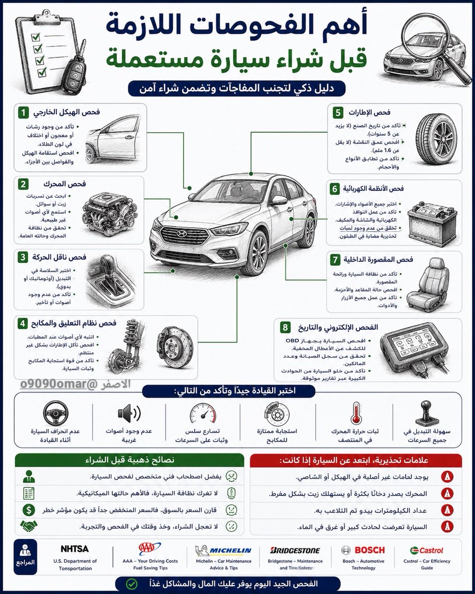 technician_cars's tweet photo. 📌للفائدة
🔸️اهم الفحوصات اللازمة قبل شراء #سيارة مستعملة 
فضلها ❤️ اذا مشغول و شارك🔃 غيرك للفائدة
#عمر_الرفاعي https://t.co/DTdBVuTfqZ