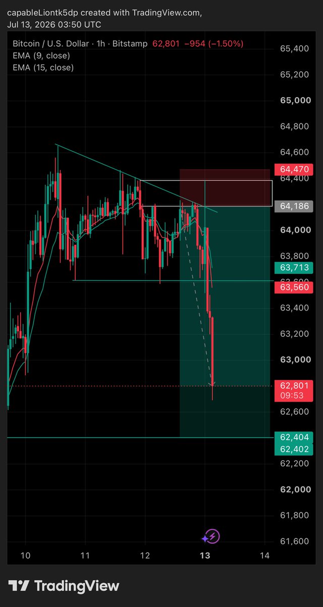 Abrarkhanfa's tweet photo. Btcusdt 
1500pips done now take partail and use b.e📉
#btc https://t.co/DZkB50Zxcn