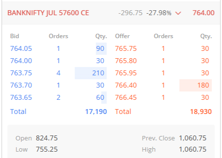 YTradingAdvisor's tweet photo. #BANKNIFTY #optionbuying
~Strike Price,57600(CE)
~CMP,766
~SL,649
~Targets,876.50/970.50/1100+
Note : #OptionsTrading is Highly Risky, So consult your financial advisor before any action.
#BarcelonaMiPasión #BYDOST #OM #GodNightSuday #9thOICWomen #Sensex #GoGreen_UP #GiftNifty https://t.co/YcJNscH73d