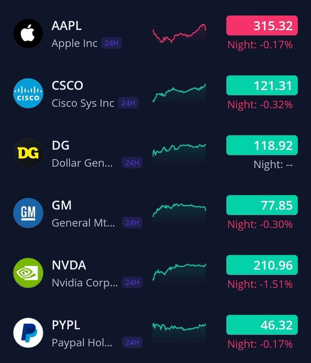 anonymous_krato's tweet photo. Watchlist for this week: 
$AAPL  - Push higher will post levels
$CSCO
$DG - Really liking it for a breakout above.
$GM
$NVDA - want to see a flag. Add around $205.
$PYPL

Will post chart on the rest. 🤙 https://t.co/LZIyZvi44Q