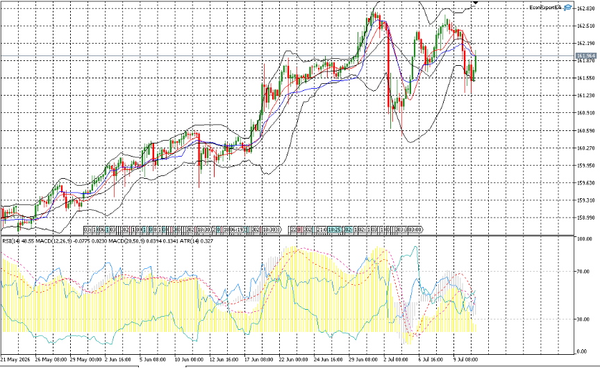 ADFXGlobal's tweet photo. USD/JPY slipped 0.41% after an early rally faded. The pair fell from above 162.00 to near 161.30 before recovering slightly into the close, but selling pressure remained in control.

#ADFX #Forex #FXtrading #Trading #investing #MarketUpdate #MarketAnalysis #MarketNews https://t.co/mbILoyzrBo