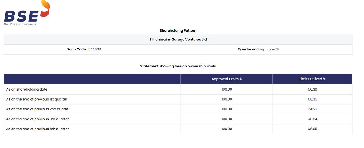 yatinmota's tweet photo. GROWW in Focus (Billionbrains Garage Ventures Ltd)

Analysts indicate MSCI buy flow likely to the tune of $230 mn (Over 2000 crores inflow)

Shareholding pattern updated with new FII threshold which increases the headroom furtherQoQ

https://t.co/Eo7WkCfhPy https://t.co/B6JoQufr5t