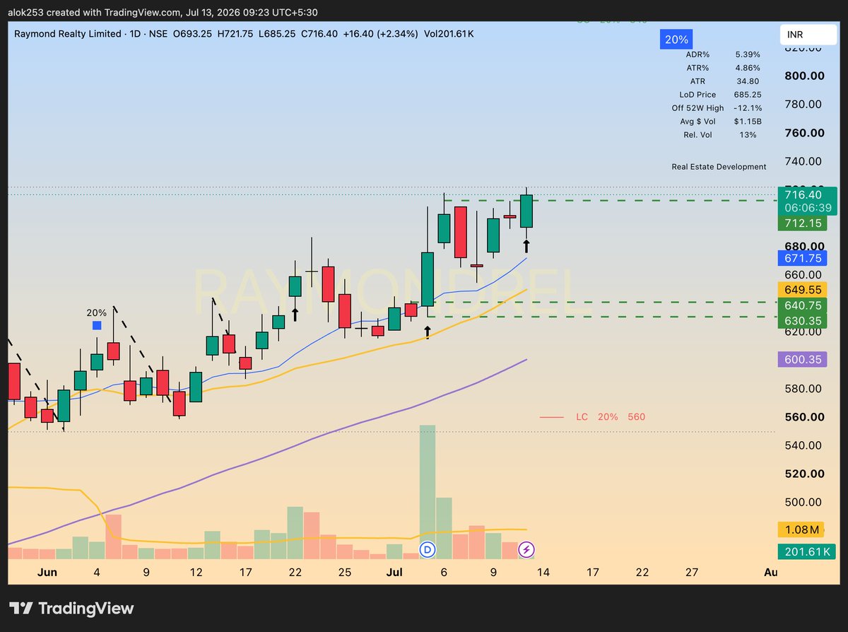 Chart_Scout_253's tweet photo. #NEW_POSITION
Long in #RAYMONDREL at 712
SL LOD https://t.co/3xNo0nLnIx