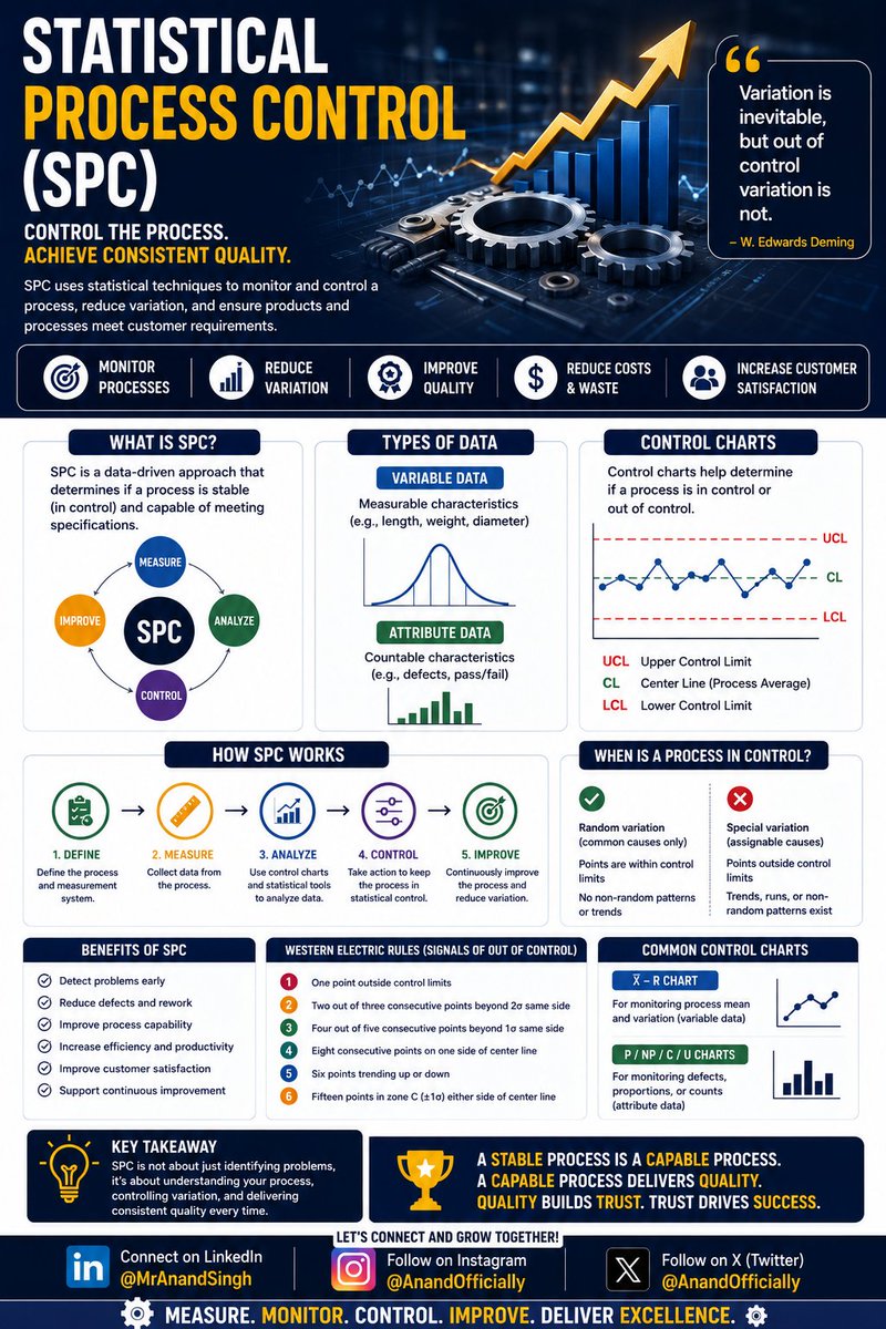 AnandOfficially's tweet photo. 📊 Quality starts with process control, not just inspection.

Statistical Process Control (SPC) uses data and control charts to reduce variation, prevent defects, and improve process capability—delivering consistent quality every time. 📈

Measure. Monitor. Control. Improve. 🚀 https://t.co/7gZQhAf3Sn