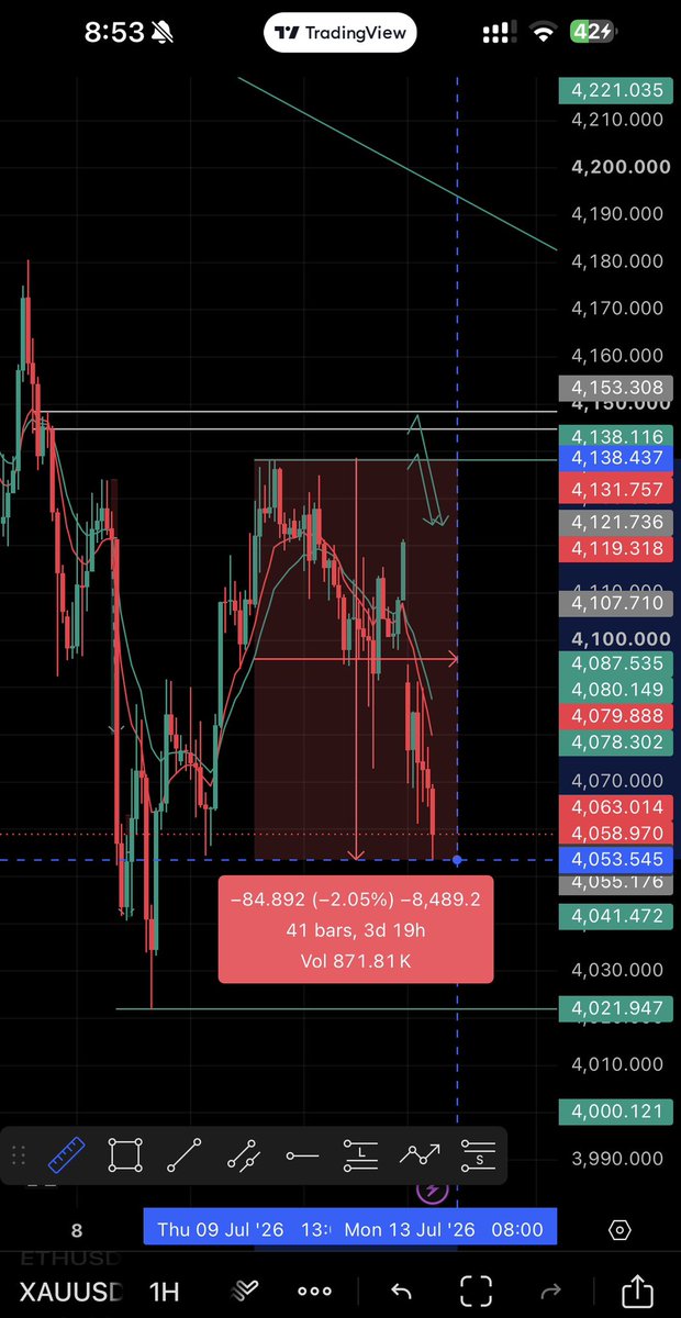 Abrarkhanfa's tweet photo. Xauusd selling done
840pips down respect the levels💯✅

#xauusd https://t.co/YMWct5YBoC