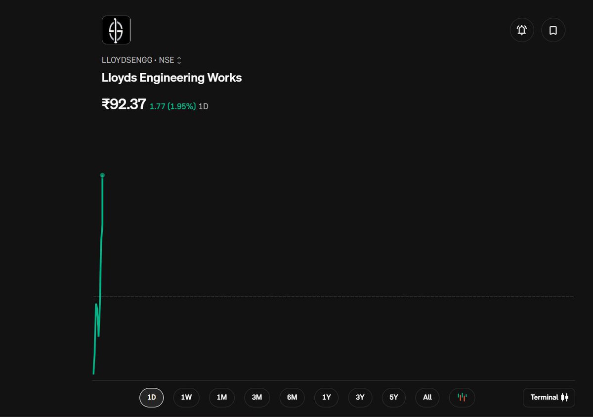 Psyduck_Trader's tweet photo. Lloyds Engineering Works is showing impressive relative strength. ๐
If the momentum continues, โน98 looks like the first level to watch, followed by โน100.
#LloydsEngineering #RelativeStrength #StocksToWatch #StockMarket #IndianStockMarket #NSE #Trading #Investing #DalalStreet