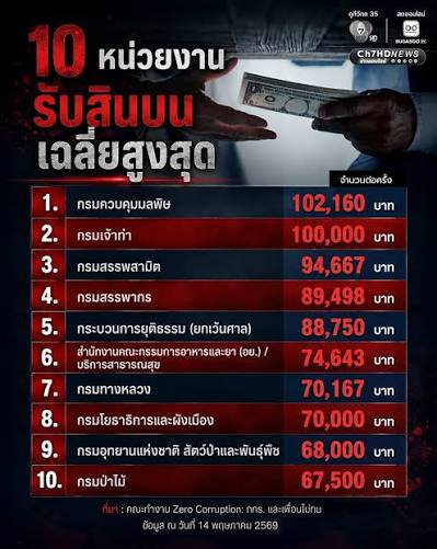 scopi_no's tweet photo. ช่วยด้วยยยยยย กรมควบคุมมลพิษ สินบนอันดับ 1 https://t.co/ECIPXyzkyC