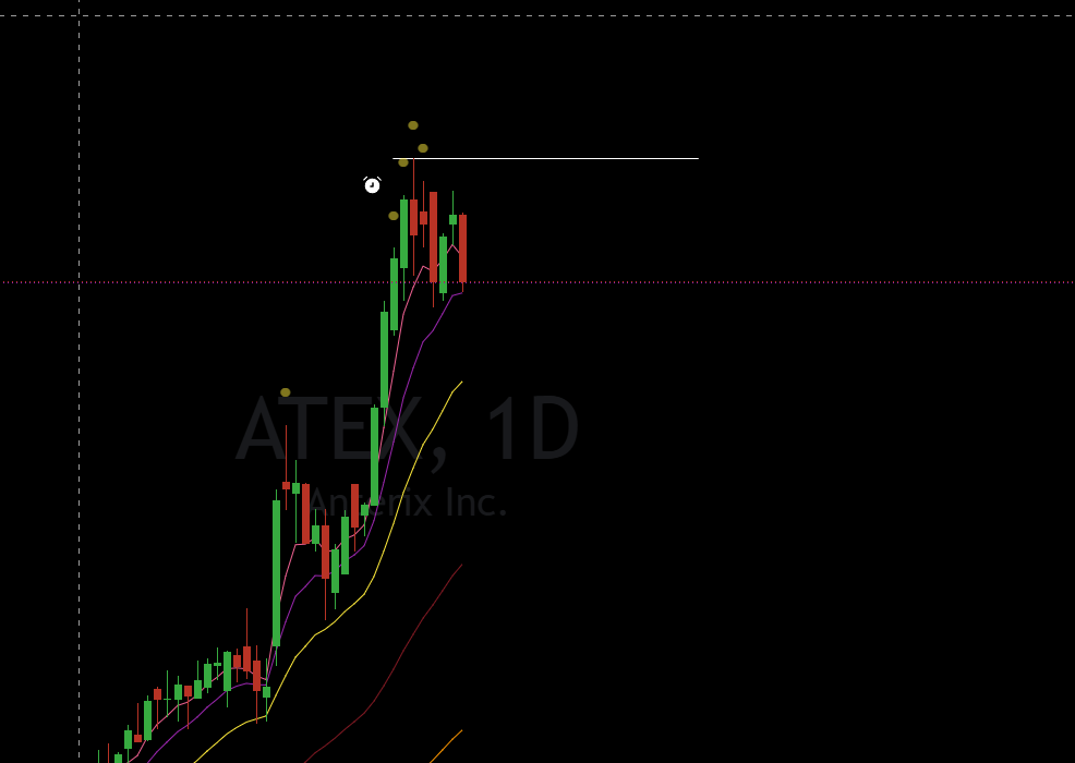 gwrtrades's tweet photo. $ATEX shapping up very nicely https://t.co/B0cP6opaZO