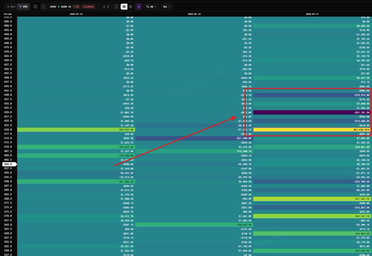 Simply0DTE's tweet photo. *Note* Maps are subject to change

However, one setup I am eyeing going forward is $AVGO 

Usually from what I have noticed is when both weekly columns have the same strike lit, this acts as a major support / ceiling

In this case, once $400 is broken and retested, this can get a nice $20-$30 push in the upcoming weeks