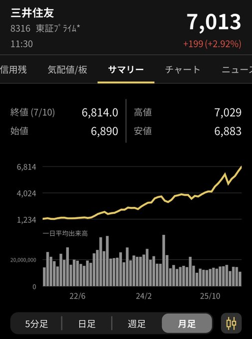 aks999_mk's tweet photo. 三菱UFJも三井住友FGも今日は調子がいい💰

嬉しいけど
株数積み上げていきたい時には買いにくいジレンマ

それでも買うのが高配当投資！ https://t.co/4RWpC6ysuE