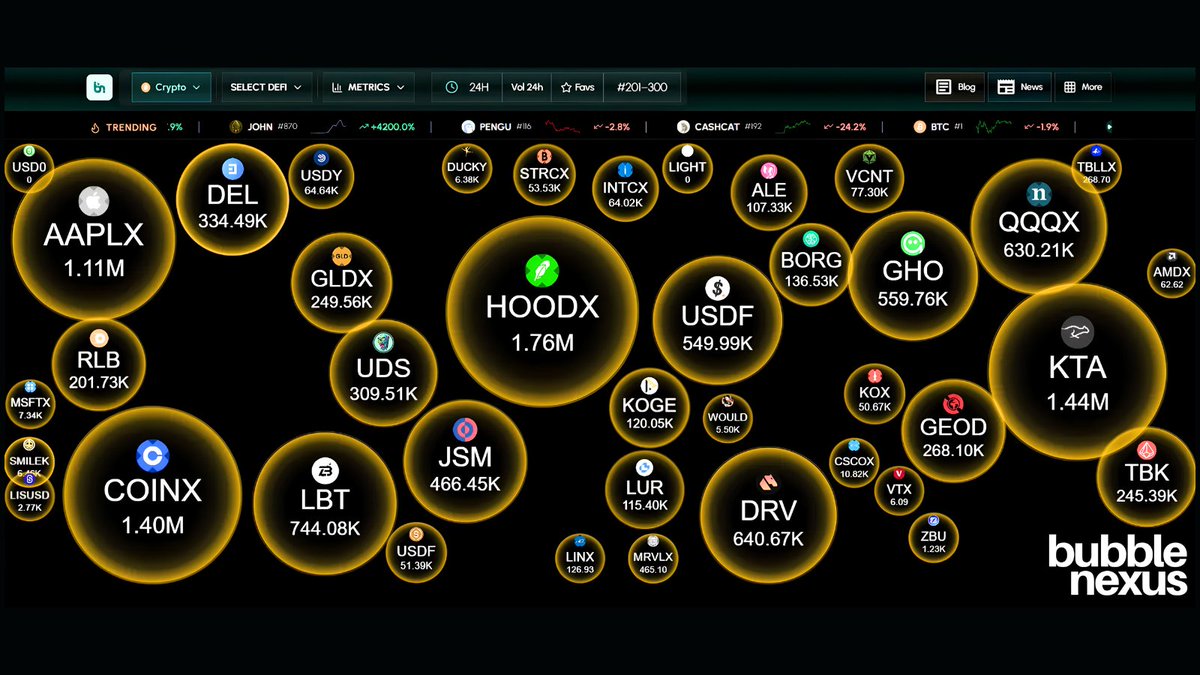 bubble_nexus's tweet photo. HOODX 24h volume sitting at 1.76M 

Meanwhile, Robinhood Chain rug pulls keep pilling up — traders (incl. @bloomstarbms ) reporting losses.

High volume ≠ safe.

#RobinhoodChain #DYOR https://t.co/4PUHHBX0UT
