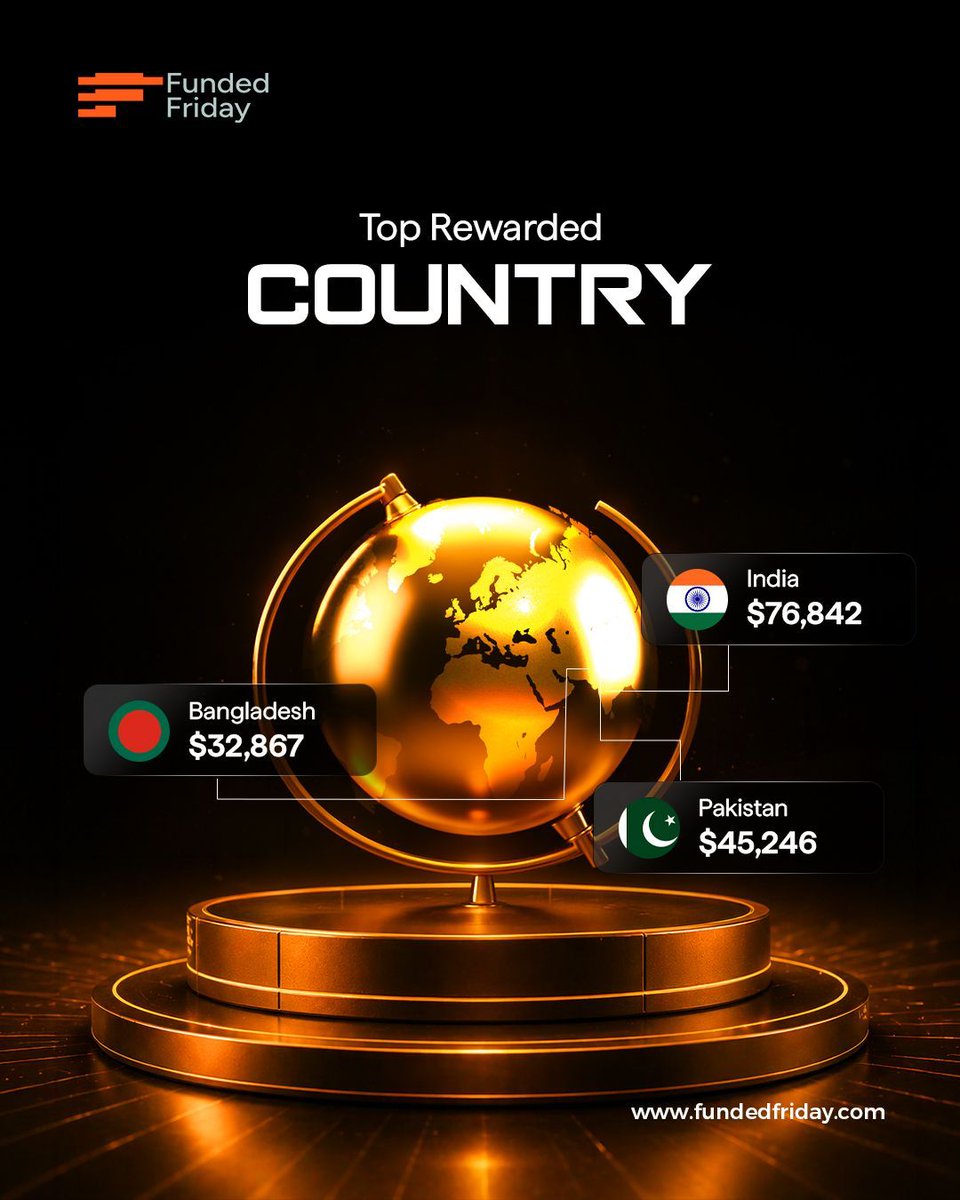 Fundedfriday's tweet photo. $163,634 Paid This Week. ๐ฐ
Every Friday, traders who stay disciplined collect their rewards.
Start today.
๐ Get funded. Prove your skills. Get paid every Friday.
๐ https://t.co/OfFWKartJg
#FundedFriday #Payouts #Trading #Friday #Trending #GetFunded #PropTrading #Ind #Pak https://t.co/CAqPe35Dpj