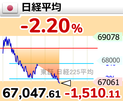GOLD_OIL's tweet photo. ↘【日経平均】下げ幅1,500円超

13時0分　1,510.12円安の 67,047.61円 https://t.co/f802cRonma