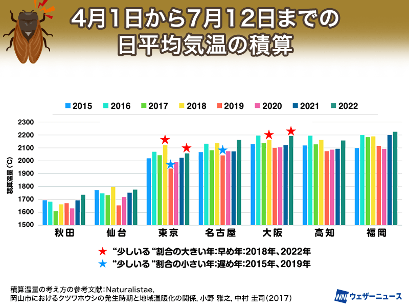 wni_jp's tweet photo. 【セミ調査】
初鳴き時期を決める最大の要因は「気温」でした。

気温上昇に伴うセミの初鳴きの早期化、温暖化と都市化の影響で分布を拡大しつつあるクマゼミの動きなど、国立環境研究所やウェザーニュースの10年分のデータから見えてきたセミの最新調査結果をお届けします。
https://t.co/XQsq7hkuHE https://t.co/Kr0tafAbke