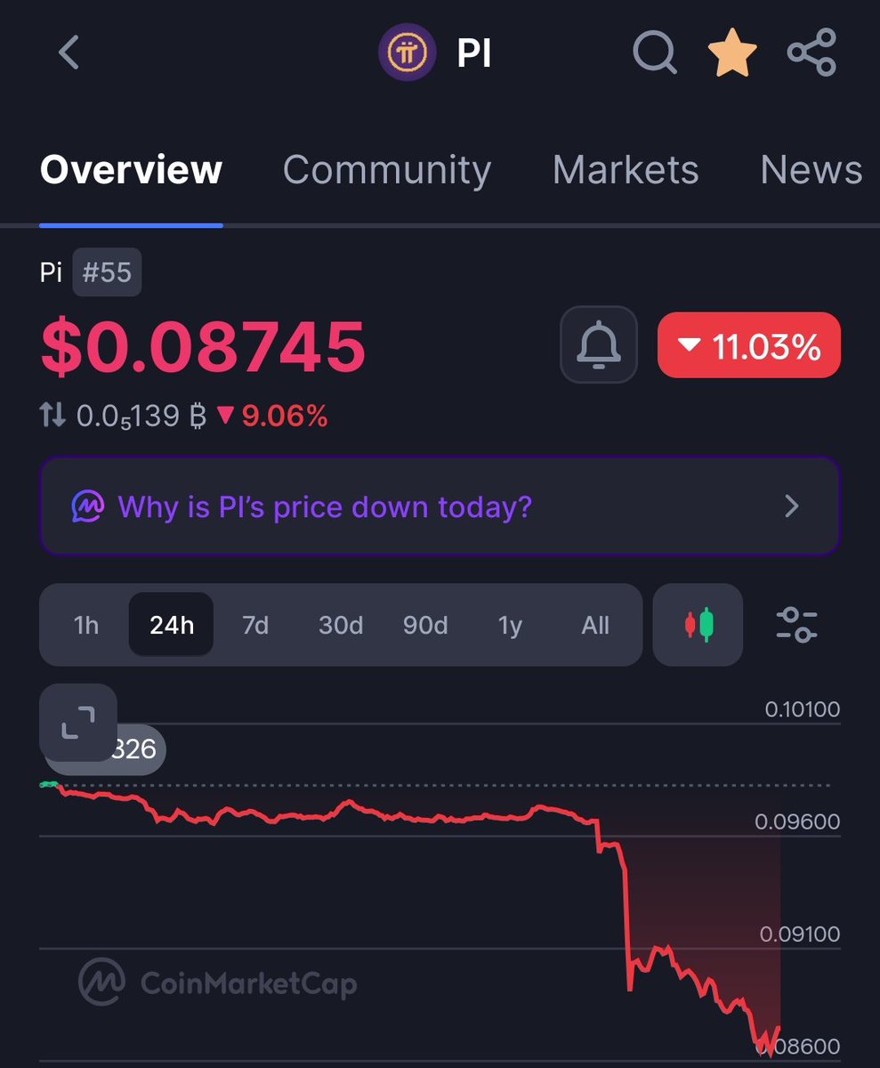 RizoWeb3's tweet photo. 🚨 BREAKING

Another major crash for Pi Network in the last 24 hours.

📉 $PI has dropped more than 11%, hitting a new all-time low (ATL) of $0.087.

What do you think comes next for Pi Network, Pioneers? 👇 https://t.co/5bBn6SqbS2