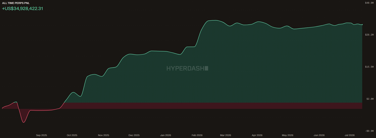 Eveningtraders's tweet photo. SMART MONEY @0x58bro JUST APED INTO HIDDEN GEMS

You may have heard about @0x58bro, the trader who made around $35M from shorting.

Now he just started buying a basket of names that look very familiar: $CYS $TAG $XPIN $UB $XNY $TA $B $TRADOOR $AIN

Most of them fit the same Binance Alpha lowcap thesis we have been tracking for weeks.

And now a trader who made tens of millions is positioning into the same group.

Coincidence?

Maybe.

But if one of these names starts moving next, don’t say the signal wasn’t there.

Address: 0x418AA6Bf98a2b2BC93779f810330d88cDe488888