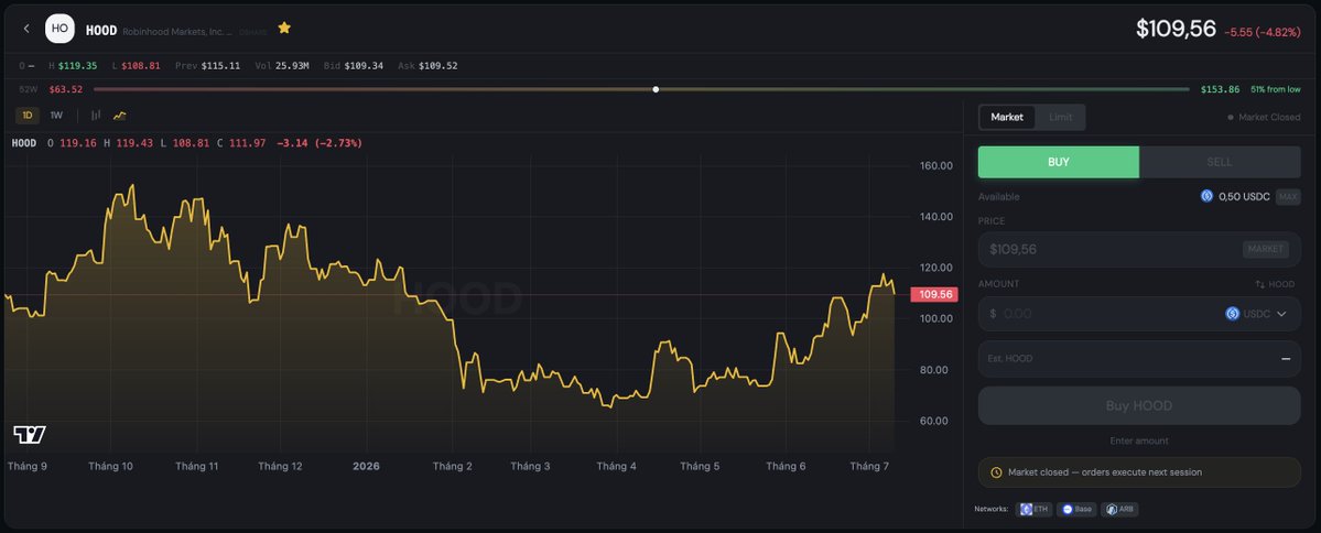 itsemle's tweet photo. Robinhood just launched its own L2 blockchain on @arbitrum. AI trading agents. Tokenized stocks. Memecoin volume is going crazy.

$HOOD isn't just a trading app anymore. It's quietly becoming a full fintech + crypto powerhouse.

Morgan Stanley PT $124. Barclays $122. 70k+ beta users already on AI trading agents.

Retail + crypto + AI = interesting setup.