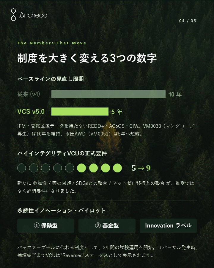 ArchedaInc's tweet photo. 📝Archeda blogを公開しました‼️：VCS Version 5 — カーボン市場の転換点

Archedaが毎月連載しているブログ「VCM Update」の中でも、特に多くの方にお読みいただいた回を、日本語版として公開しました。

こちらからぜひご覧ください‼️👇
https://t.co/y9DGhWFShv https://t.co/RNtno5uEgq