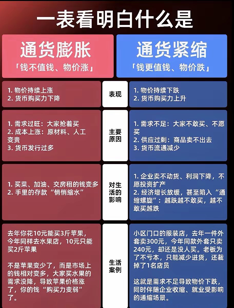 SenYe10's tweet photo. 最近有没有发现物价开始上涨了

猪肉开始涨价了

鸡蛋开始涨价了

苹果也开始涨价了

很多东西都悄悄涨价了

这是要通货膨胀了吗？

收入没有涨，钱越来越不值钱，失业人群压力更大了

我还是好好勒紧裤腰带，过苦日子吧 https://t.co/bgCrBjZwwZ