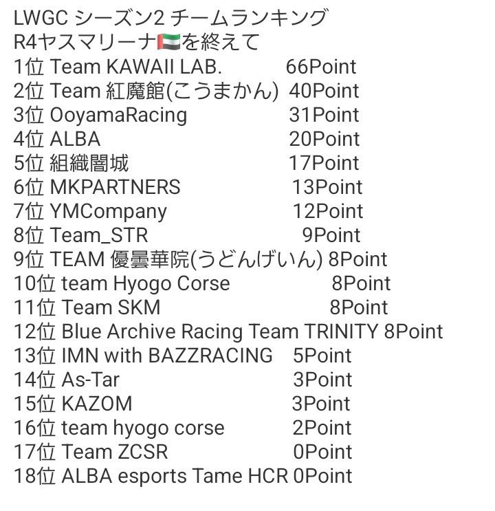 LWGC_official's tweet photo. LWGC S2 Rd.4 ヤスマリーナ終えてのポイントランキング 
#LWGC_GT7 https://t.co/Wtjy2JEkSa