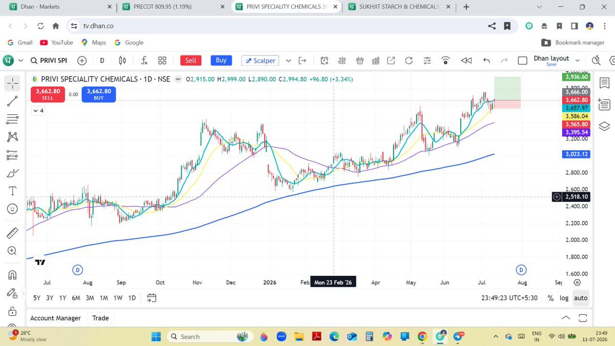 stockcandy24x's tweet photo. #privi speciality chemical
#nse #nifty https://t.co/78hMBT7ykd