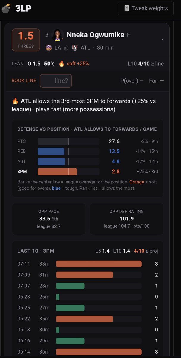 Heartfelt_Bets's tweet photo. 🏀⛹🏾‍♀️ WNBA Player Spotlight ⭐
📊 https://t.co/0gASeNj7BM 🔒 in  #WNBA
Early look into tomorrow's slate.
Nneka’s got that veteran calm with a sniper’s edge.
ATL’s defense leaves space on the perimeter, and she’s been cashing when it counts. The model’s calling it soft +25 %, and the pace is tailor‑made for rhythm shots. She’s not just stretching the floor — she’s setting the tone.
Over 1.5 threes feels like a statement.
🏀💰 Heartfelt_Bets 💚— trust the rhythm, ride the form.

*100 Likes and 10 Reposts I will post another Player Spotlight ⭐