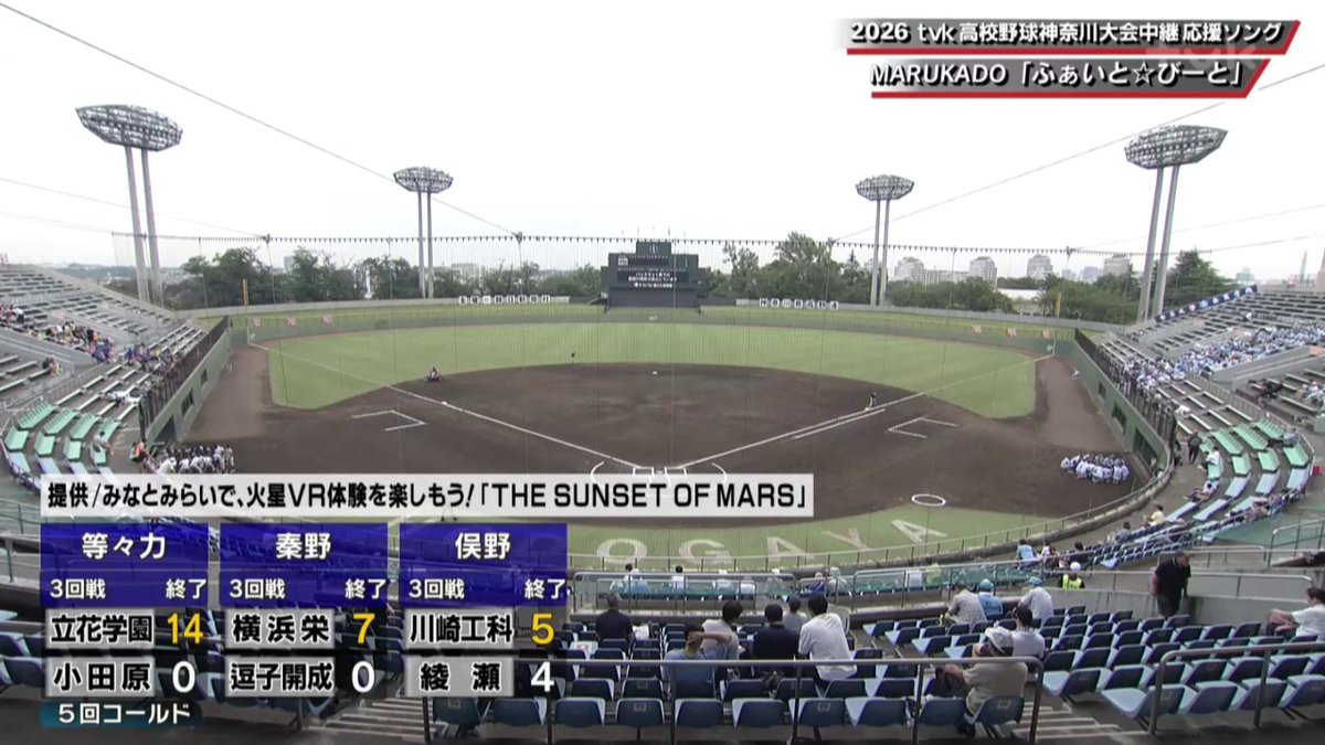 tvksports's tweet photo. 【速報】第108回全国高校野球選手権神奈川大会 
7月13日第一試合の試合結果です⚾️
ベスト32進出✨

次戦、昨夏王者 #横浜 とおととし王者 #東海大相模 が激突します🔥

#tvk高校野球 #tvk #tvk_3ch https://t.co/Sd5NM1GAeB