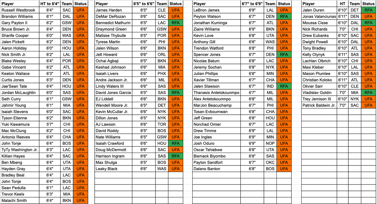 TheSpotUpShot's tweet photo. Unsigned free agents as of 07-12-26, 10:15 PM MT https://t.co/g9WA4bVRKq