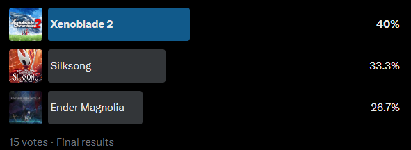 AomiSpring's tweet photo. With Xenoblade 2 holding the lead, we have our winner! I will post schedule later tonight <3 thank you for everyone who voted! https://t.co/VzwHaBaKwI