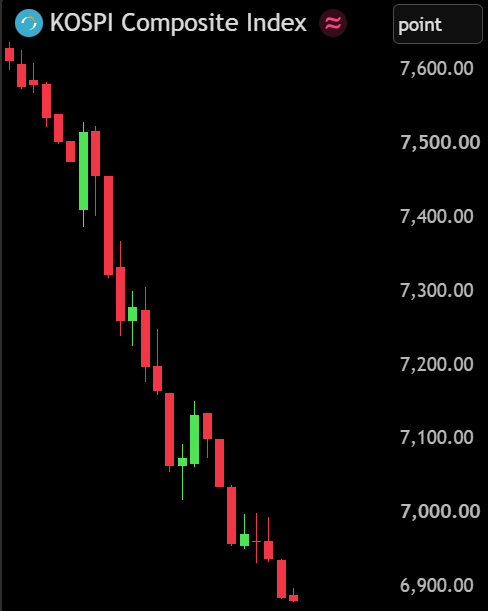 BullTheoryio's tweet photo. BREAKING: South Korea's KOSPI stock market trading has been halted for 20 minutes after crashing -8%.

Over ₩488,000,000,000,000 ($328 BILLION) has been wiped out from South Korean stocks today. https://t.co/rtLGYIvadl